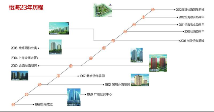 怡海国际新城_图文详情